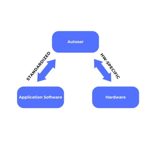 AUTOSAR Software Solutions – Hexad